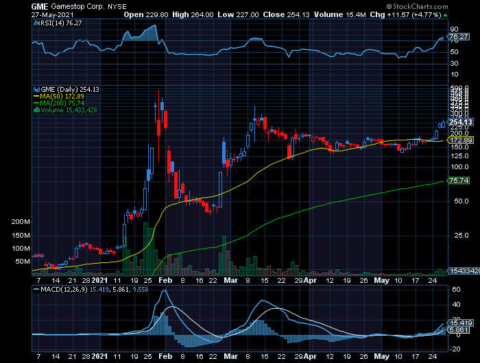 GAMESTOP 40.000%valoirzação no posterboy por excelência do WSB e do deepfuckingvalue   Centenas de milhares ganharam rios de cash com este short squeeze.png