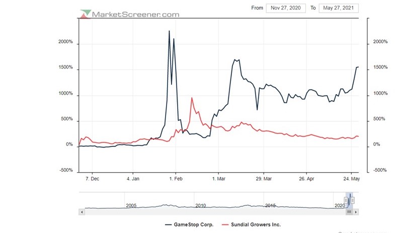 AMC & Gamestop os 2 posterboys do WSB dwarfam todas as speculative Weeds e tudo o mais à exceção de Dogecoin.jpg