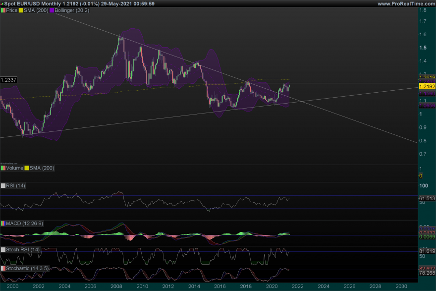 EURUSD Monthly.png