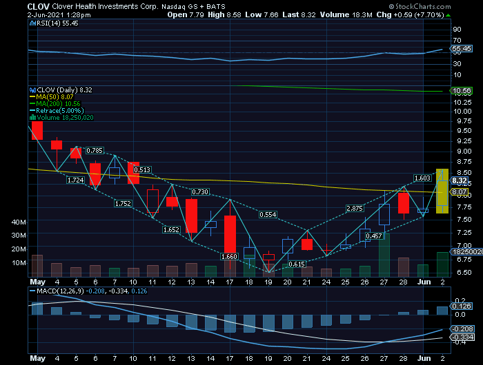 Cloverhealth 35% em 2 semanas.png