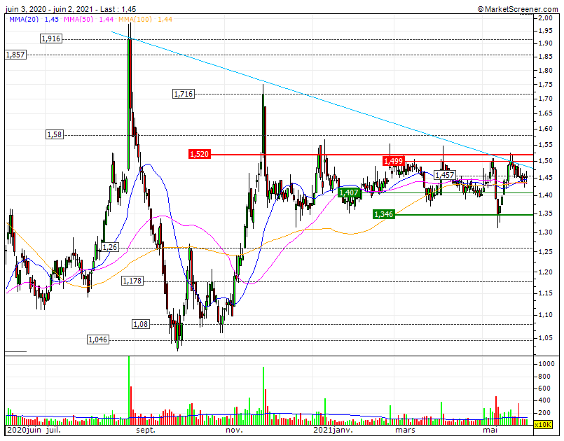 não vou cair da MOTA  especulo movimento de rutura no CP rompendo super RF1 1.52 e a LTD 9 meses 1.48  target RF4 1,916.gif