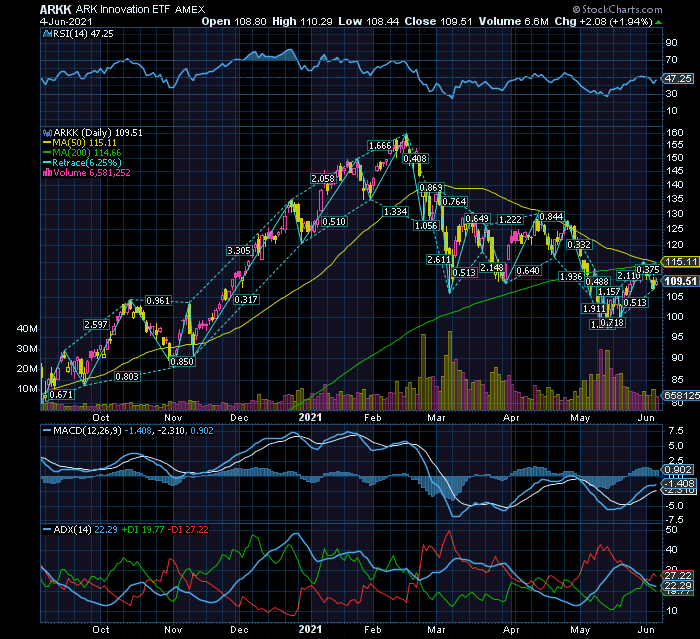 ARKK Innovation apesar do risco latente na Death Cross da próxima segunda feira vejo potencial para inversão MP&CP e todas as Growth e Cryptos para late summer.png