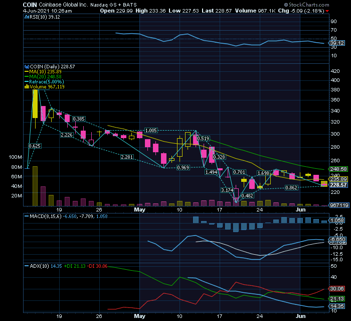 COINBASE Bear CP mantém tendência desde o primeiro dia SF1 $225  RF1 $250 sem sinal de inversão.png