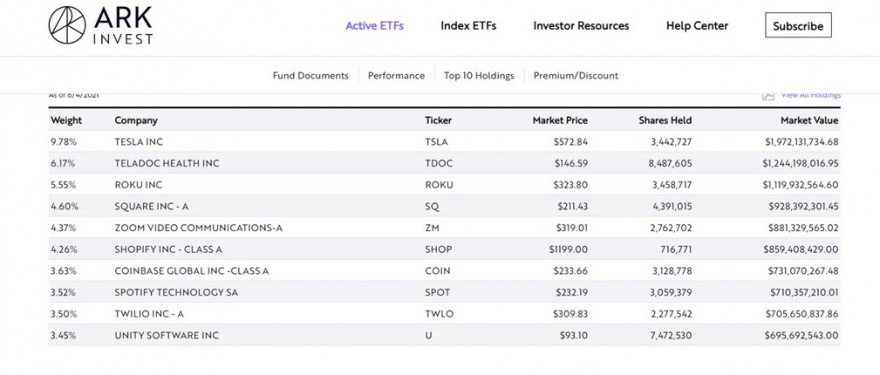 Coinbase na 7ª posição do etf Arkk.jpg