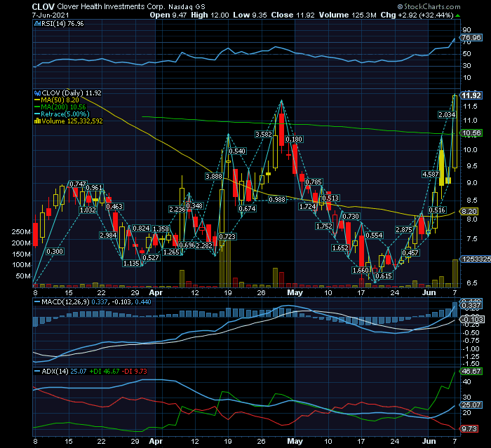 CLOVERHEALTH erro total ao incumprir LET THE PROFITS RUN num short squeeze WSB abdica-se de 80% de valorização em 3 sessões.png