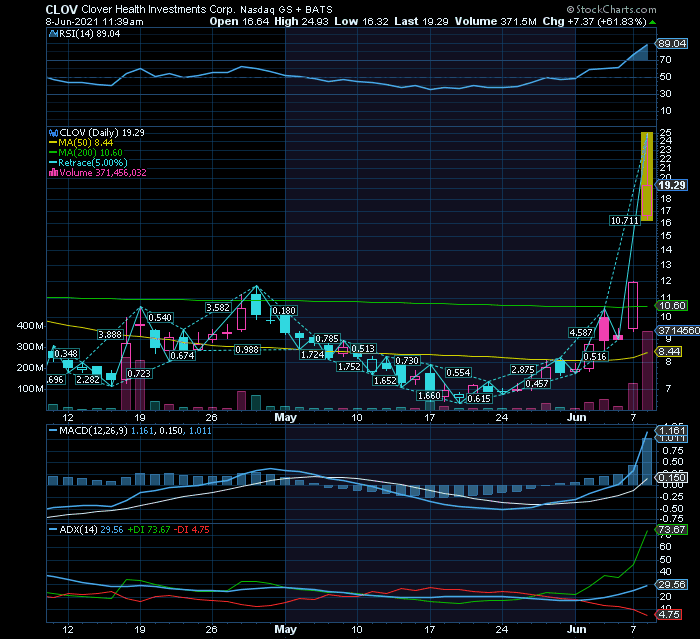 Cloverhealth short squeeze a atingir níveis gamma e 3 últimos sessões representam a minha maior abdicação % de lucros da vida num ativo que detinha.png