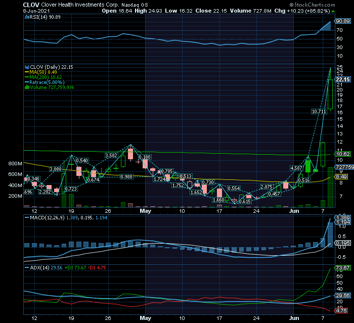 CLOVERHEALTH triple Bull   rutura de 3 resistências  valorização de quase 400% desde há 3 semanas   RF1 $25.png