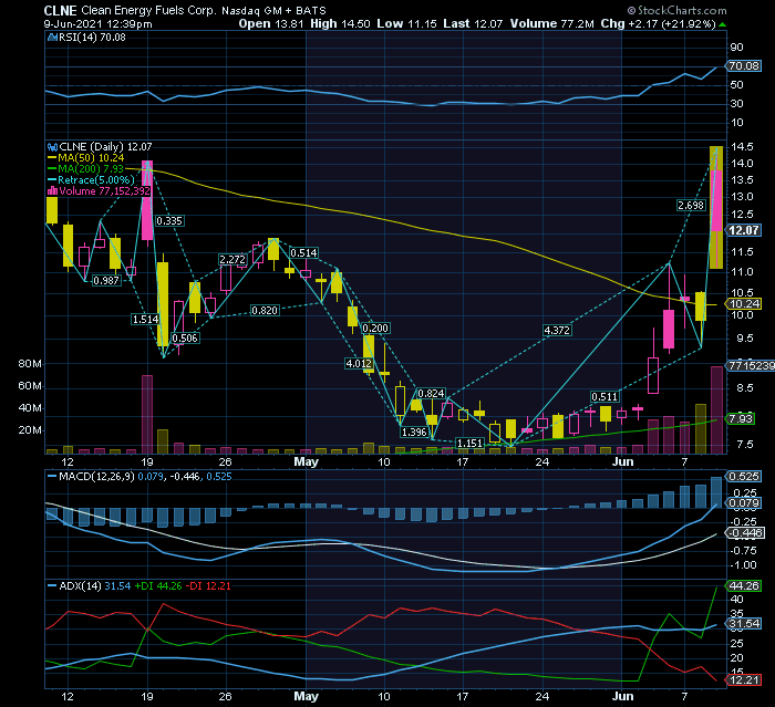 CLNE belissimo movimento de rutura com  volume pesadissimo logo no início de um short squeeze. nunca tinha visto isto!.png