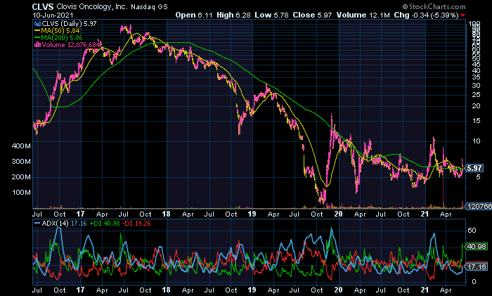 CLOVIS biopharma trash metal mas suscetível de movimento de rutura para 15 bagger    MUITO PERIGOSA.png