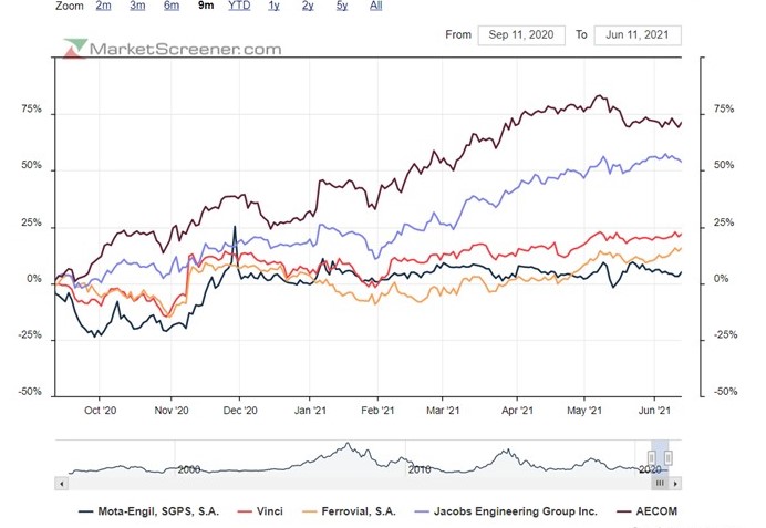 MOTA ENGIL underperforma a 9 meses os benchmarks devido ao ex-status financeiro e depois devido ao AC.jpg