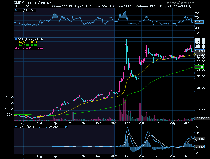 GME o espetacular wsb shortsqueeze com 10 meses e 20.000% de valorização pode estar a chegar ao fim.png