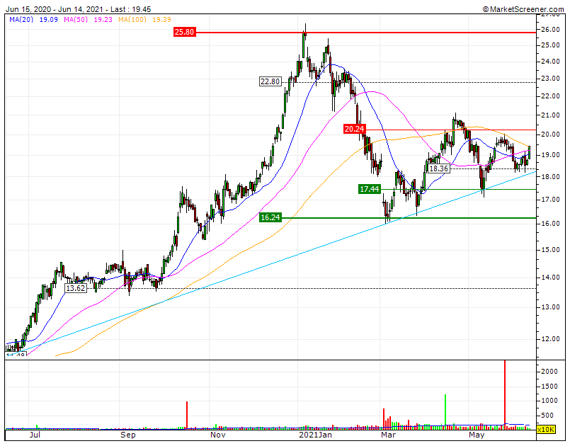 EDPR Bull LP sustentada pela LTA2anos vai estar numa encruzilhada no RF1 20.24 e no teste à MMS20 e MMS50.gif