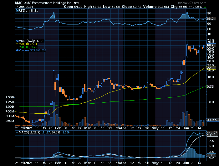 AMC  short interest ainda é tão elevado que potenciou o short squeeze até uma cotação absurda.png