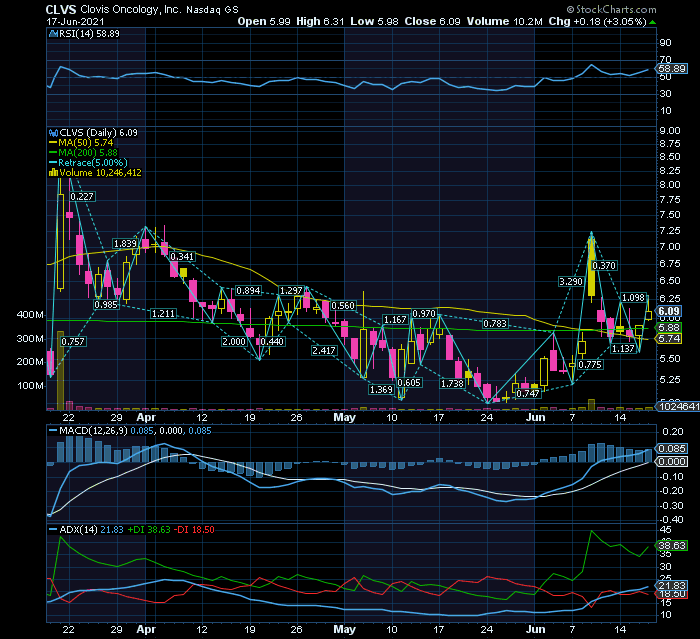 CLOVIS buy signal embora sem movimento de rutura  RF1 7,25    in doubt stay out...but.png