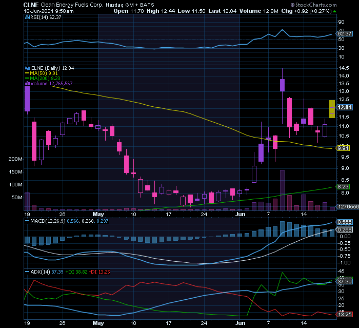 CLNE venda a 12.34 por não acreditar na sustentabilidade CP do movimento face à tend~encia inversa do S&P500.png