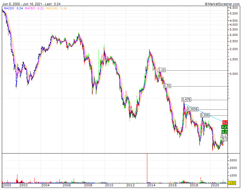 Grupo Impresa - cotação atual 0,24€ face a 6,5€ de 2000 é incompreensível face aos resultados crescentes, à expansão, streaming mundiak e liderança esmagadora.gif