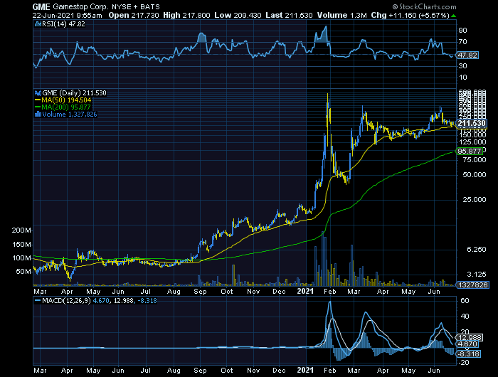 GAMESTOP ter peninha dos depenados Hedge funds porque a variação de hoje de 6% equivale a $12 ou 970% dos mínimos de Abril2020.png