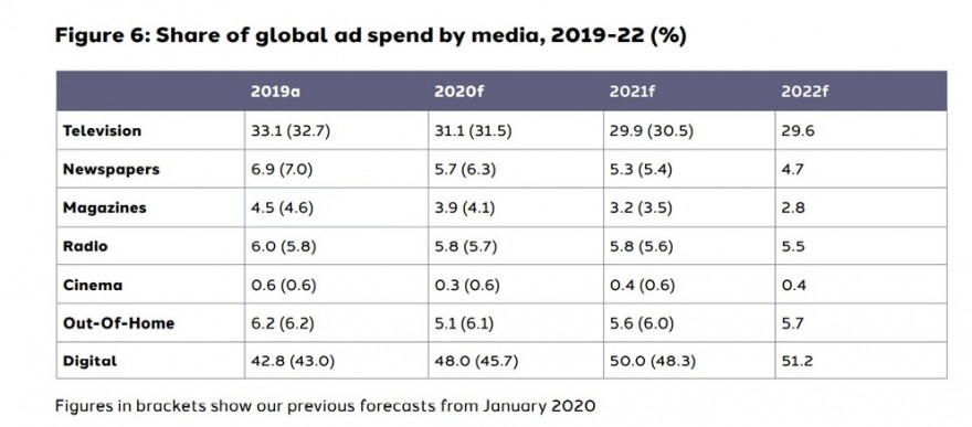 Estabilização da divisão da crescente receita publicitária via Digital 50% (streaming+paid search+video+social media+e-commerce) e TV 30%.jpg