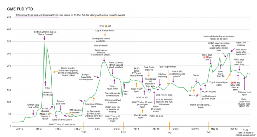 GME o ciclo FUD Fear uncertainty and doubt a condicionar dezenas de rounds deste emblemático short squeeze WSB.png