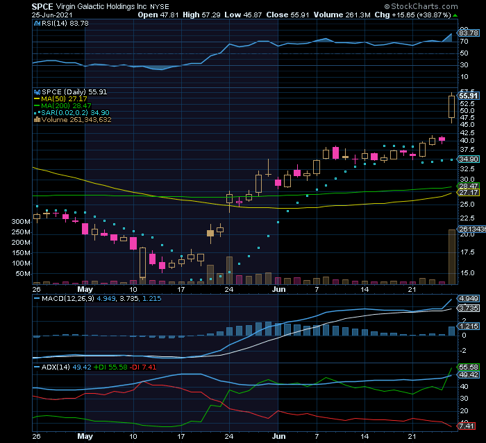 VIRGIN GALACTIC o short squeeze WSB 3x espacial em apenas 26 sessões.png