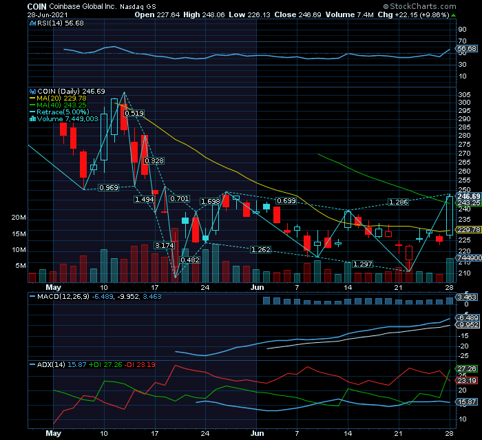 Coinbase sinalizada no ADX & RSI e acima da MMS20 finalmente teste importante no RF1 $250.png