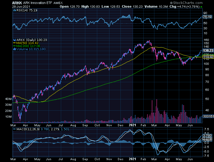 ARKK 16 meses para um ETF triplicar a performance do S&P500 estamos a falar de portfolio management de excelência.png