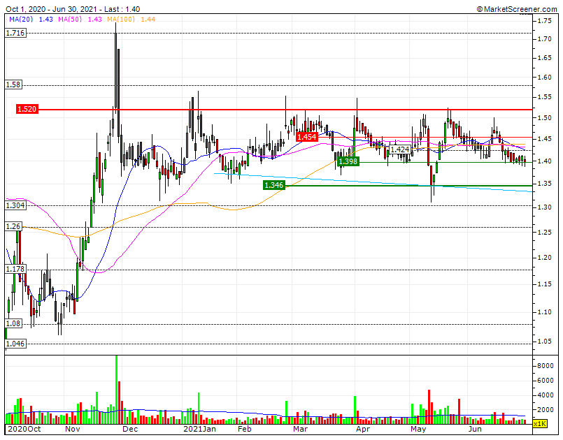 MOTA  looonga lateralização termina brevemente via news flow positivo  RF1 1.52€.gif