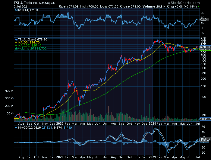 Tesla a never ending Bull Market  Rf1 $700   SF1 $620.png