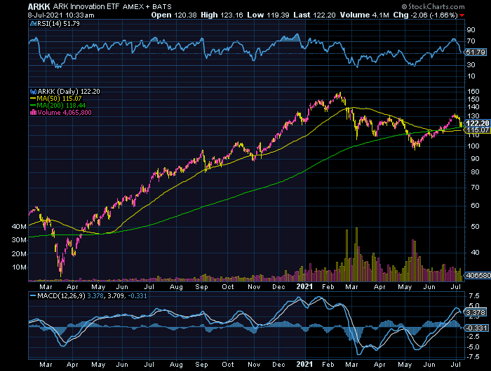 ARKK Beta+ é sempre melhor crescer a 2,5X a velocidade do S&P500 em qualquer Bull market e despachar posição no início de cada Bear..png