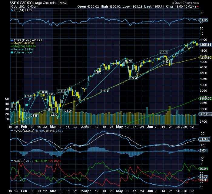 S&P500 dsitãncia face a MMS50 e ADX green faz com que uma mini  correção agora fosse um Must.png