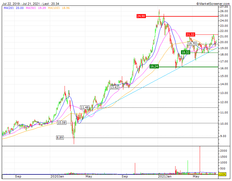 EDPR Bull LP&MLP enorme resiliência CP defendida pela LTA de 18 meses   SF1 19,7€  RF1 21,32€.gif