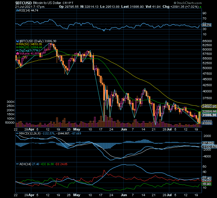 Bitcoin breakout acima do agora SF1 $30000 testa MMS20.png