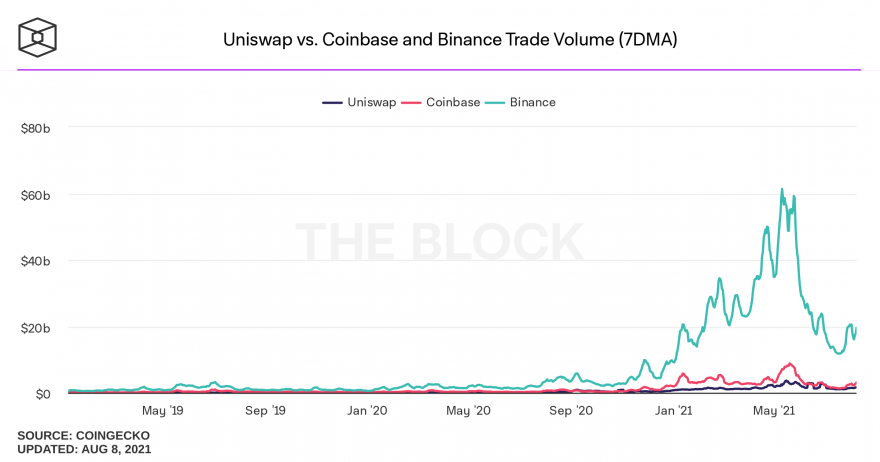 uniswap-vs-coinbase-and-binance-trade-volume-7dma.png