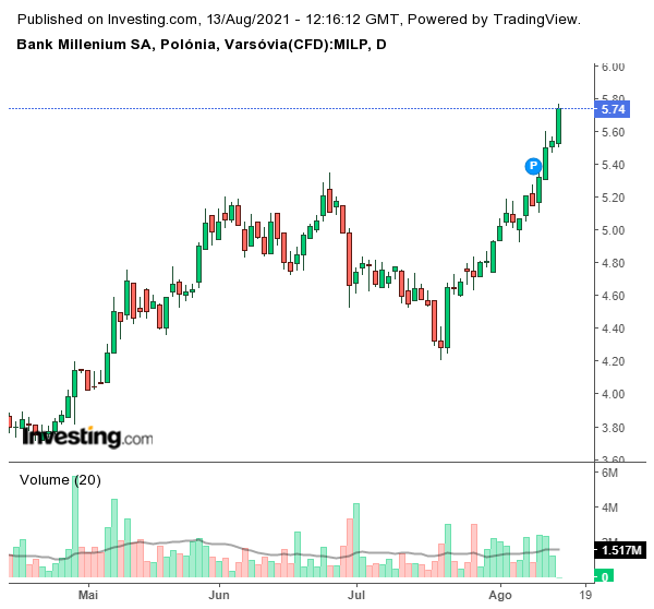 Bank Millennium Poland 30 dias.png