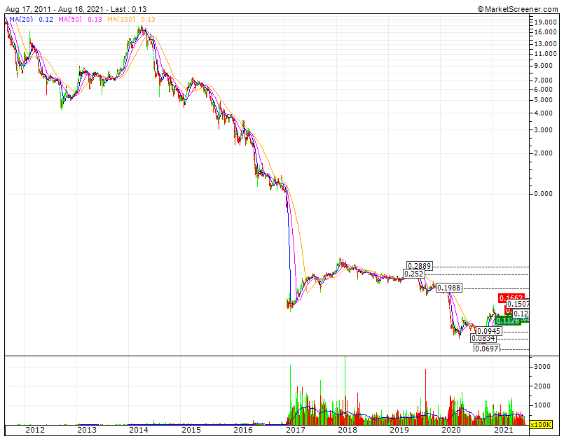 BCP 10Y ou como agiu durante o magnifico Bull market LP Mundial        99% de perdas como Reminder que BCP não dá para Bag holding.gif