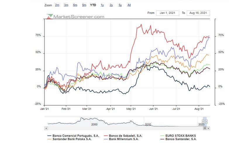 underperformance BCP YTD vs Eurostock 500+Santander Polónia+Santander Espanha+Bank millennium+Sabadel.jpg