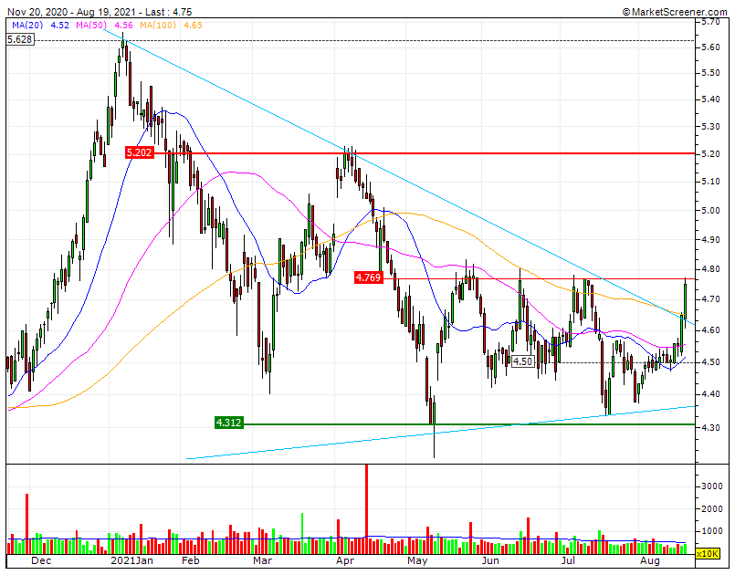 EDP quarto teste à exigente RF1 4,78  e a RF2 confortável nos 5.20€.gif