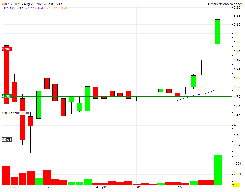 Especulação pré-PSI20  Bull CP no volume nas MMS e ADX rompe o antigo RF2 nos 5€ e passa para uncharted territory.gif