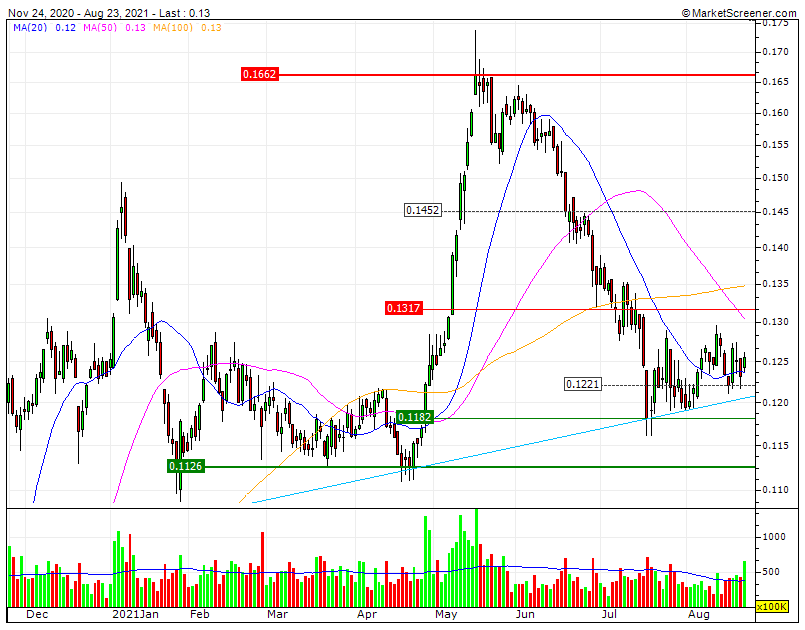 Ainda sem over speculation, BCP LTA e Sf1 0,122€ prenuciam que depois de higher lows devemos ter higher highs para rompimento da decisiva RF1 nos 0,131 para mare liberum até aos 0,16€.gif