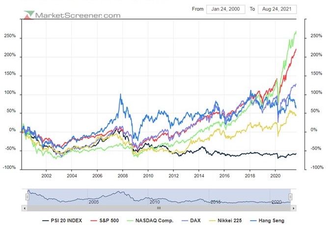 underperformance assustadora a 21 anos mas algo mudou em definitivo no peso esmagador das top 3 ações do Psi20 e na solidez das mesmas.jpg