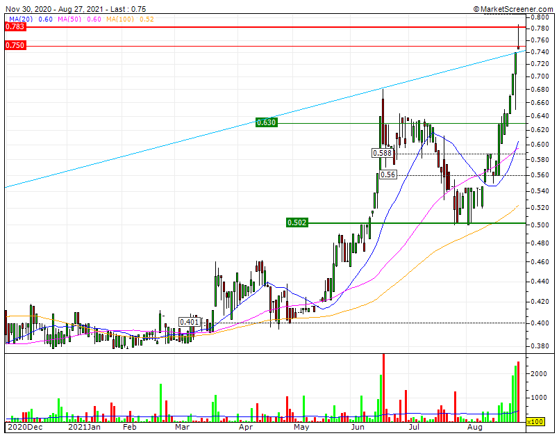 Martifer 3 bagger de mínimos pandémicos e não ficará por aqui   Voltará ao PSI20 em 2022 com mais de 100M€ capitalização e 1.10€ cotação.gif