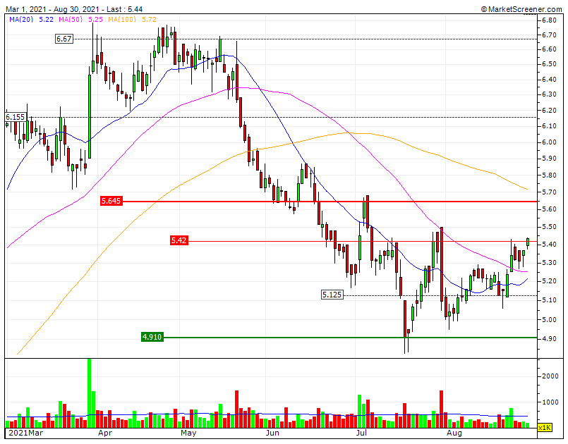 ALTRI falta volume mas após 2 higher lows e superação do RF1 5.42€ a RF2 5.65€ se superada abre rampa até à RF4  6.67€.gif