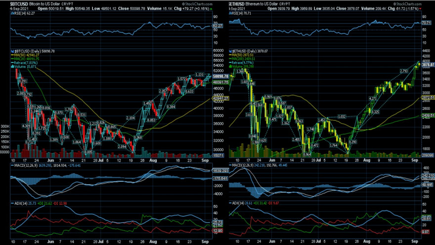 Bitcoin tenta superar RF1 $50000 a caminho da RF3 $65000   Ethereum em máximos rumo a RF1 $4000.jpg