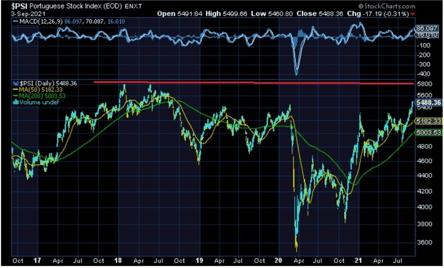 RF3 5800 Max 2018 representaria o topo desde 2014 prévio à debacle BES PT e BANIF e o primeiro sinal cíclico de BULL Market LP.jpg