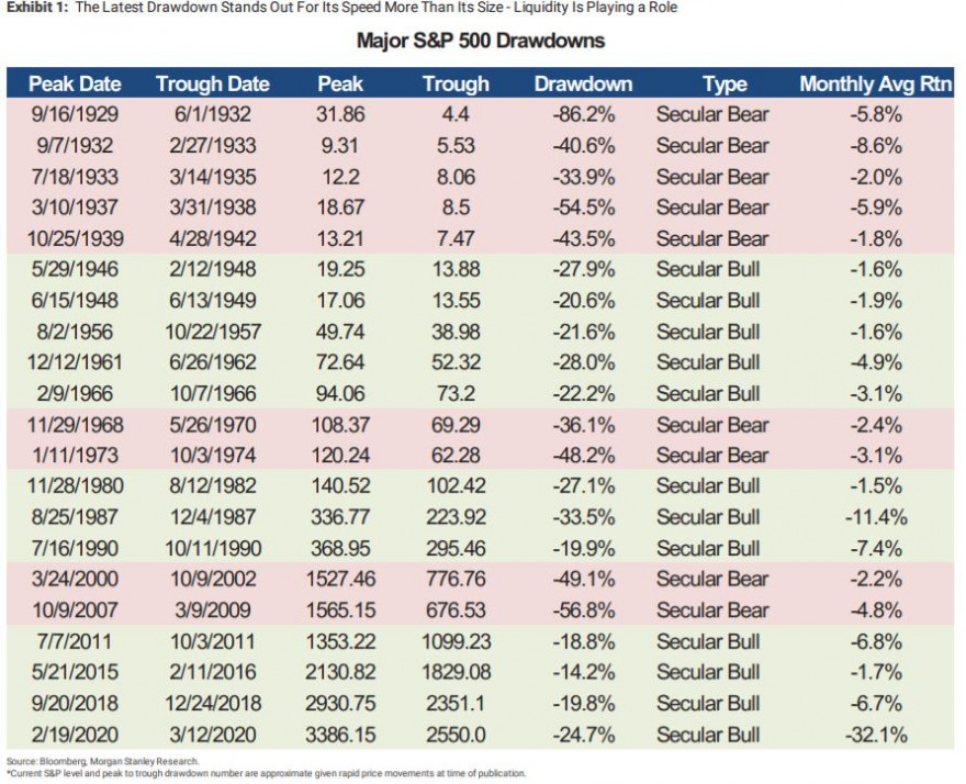 S&P500 maiores quedas apenas nos secs XX e XXI em Bear e Bull markets seculares.jpg