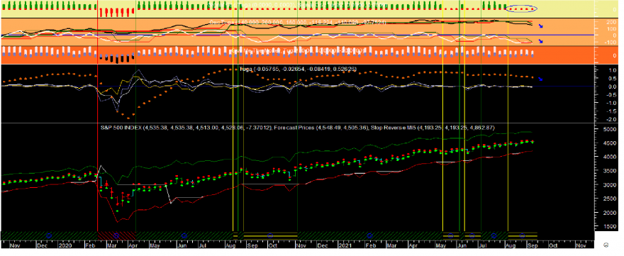 S&P 500 Osc MI5 Week 20210907.png