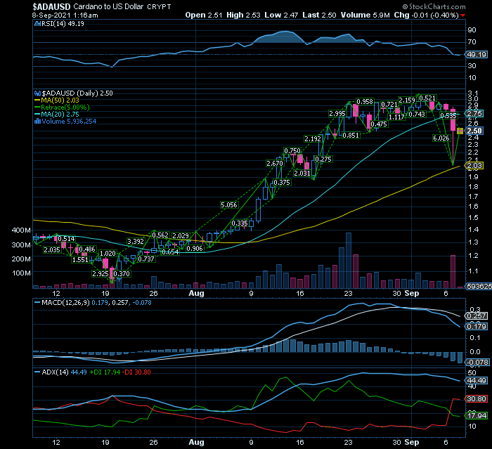 CARDANO como qualquer outro ativo pode-se gerir a volatilidade e o risco via stops, trailing stops e MMS20&50.png