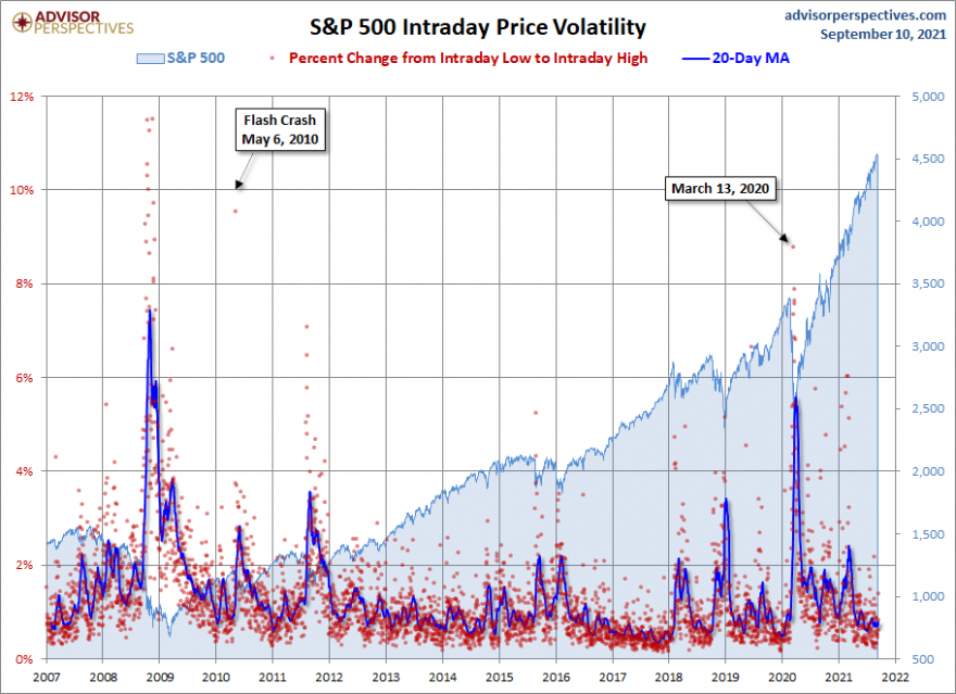 Volatilidade S&P500 em níveis ainda normais para um Bull market.png