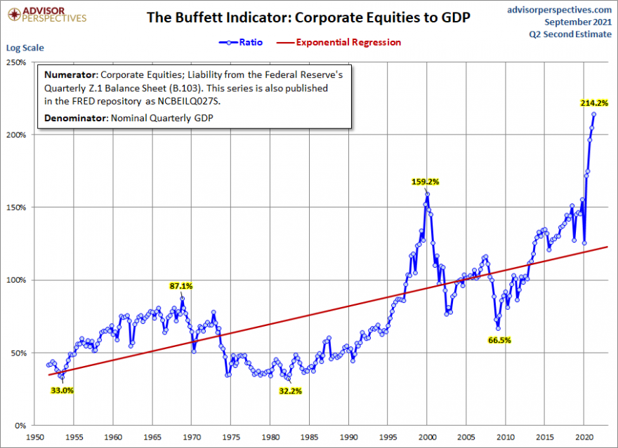 The Buffett indicator shows markets overvaluation but 10Y treasuries yield explains the most part of it.png