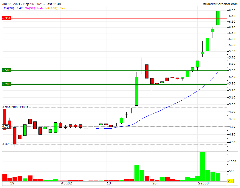 Greenvolt SF1 6.35€ SF2 6€  Rf1 6.50€  Subida acima do fair value de 5,75€ ainda coberta por análise DCF 2025  de 7% considerando 25% crescimento ao ano e a um free float artificialmente baixo...por agora.gif